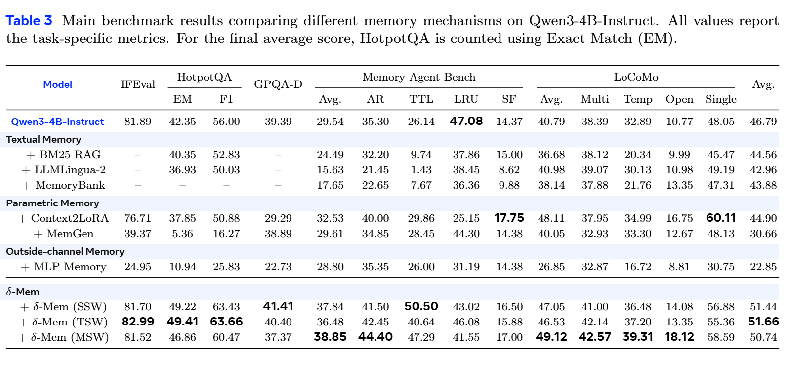 δ-mem与主流检索/轻量微调在各项基准测试中的性能比对