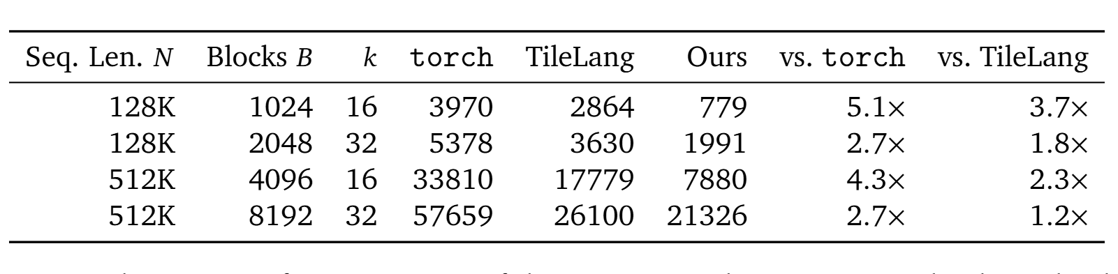 表 1：特化免指数 Top-k GPU 核函数与 Torch、TileLang 在不同序列长度下的推理延迟对比。