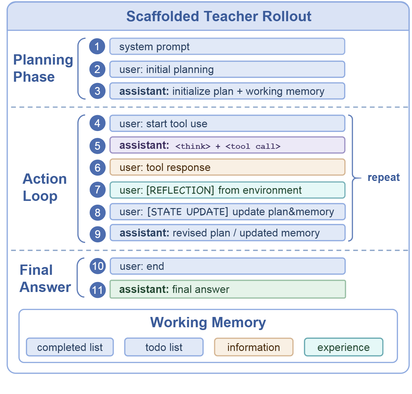 图3：三阶段脚手架 Teacher Rollout 示意图