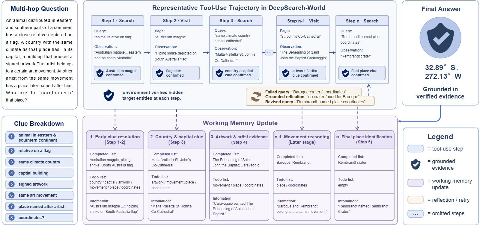 图4：Teacher Agent 生成的典型工具调用轨迹与 Working Memory 更新
