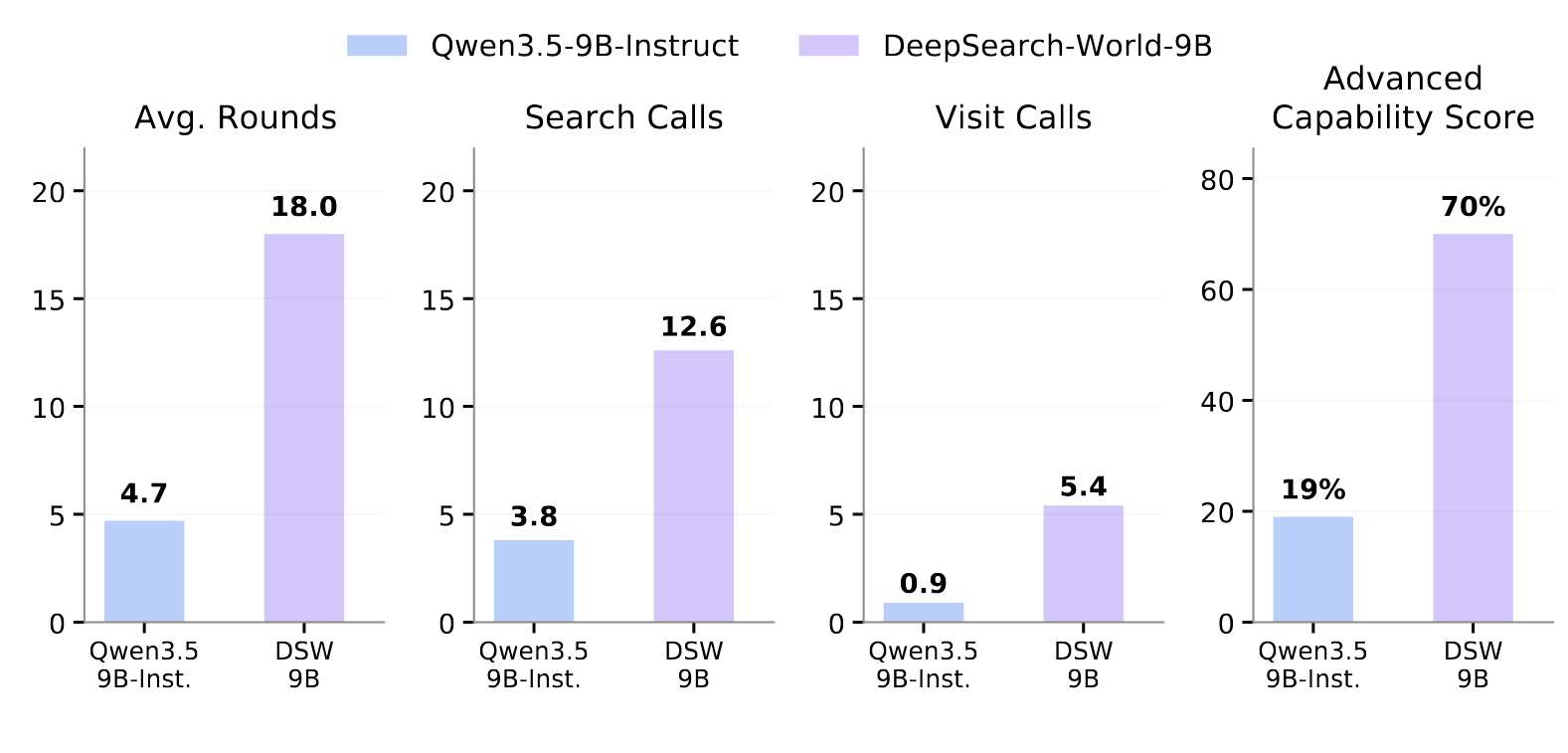 图6：DeepSearch-World-9B 的工具调用行为与高级能力分析