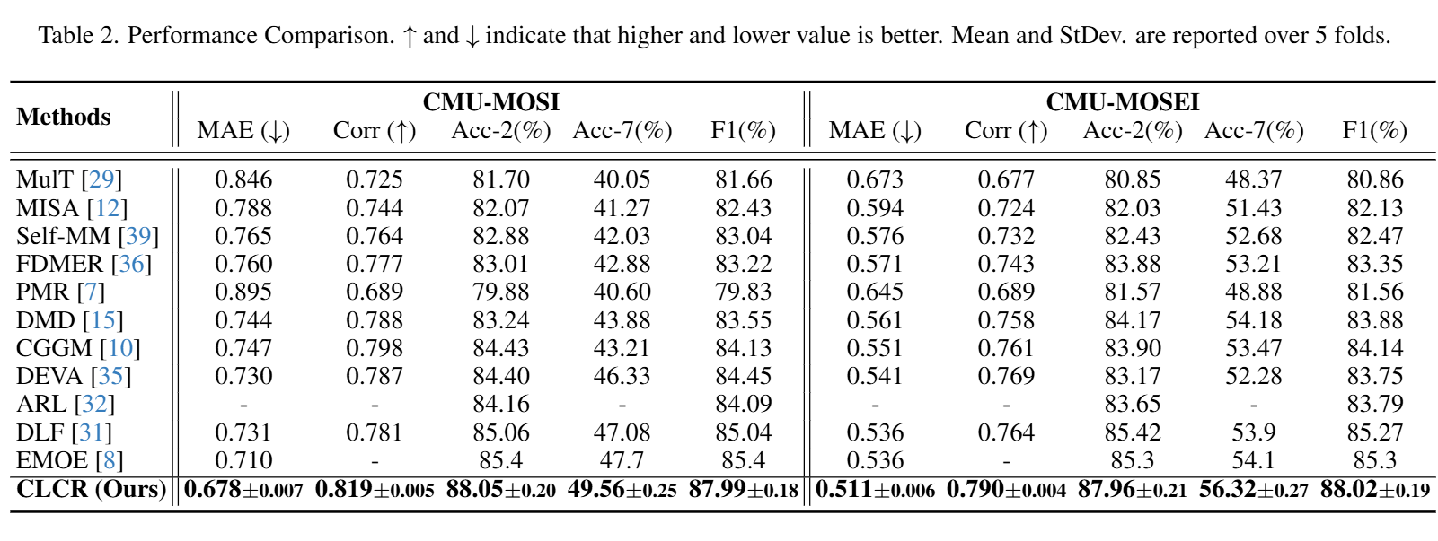 多模态情感分析 MOSI 与 MOSEI 实验结果