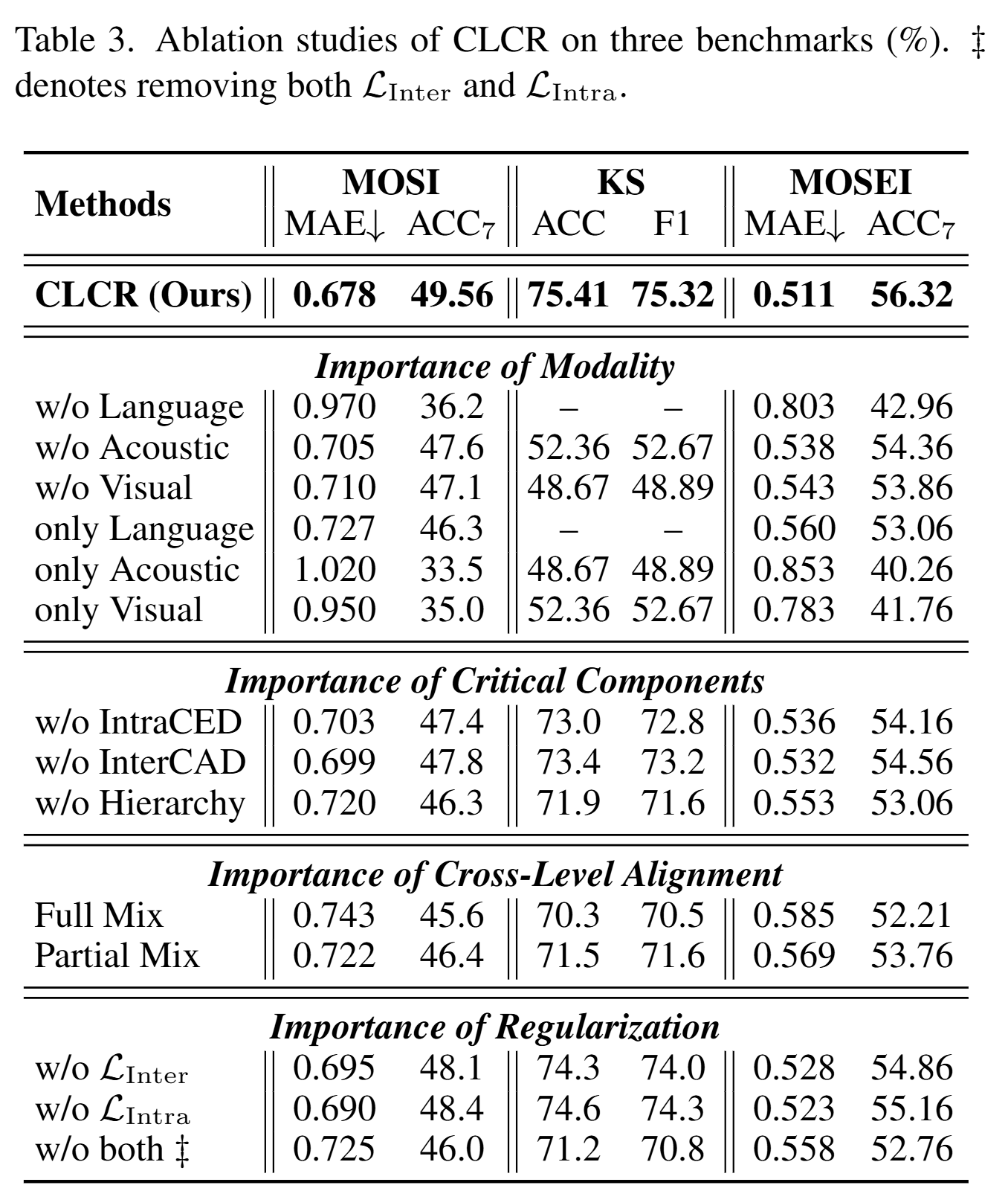 CLCR 详细消融实验结果